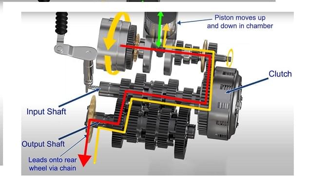 How Bike Engine Works - Step By Step Full Guide. How Bike Engine Works